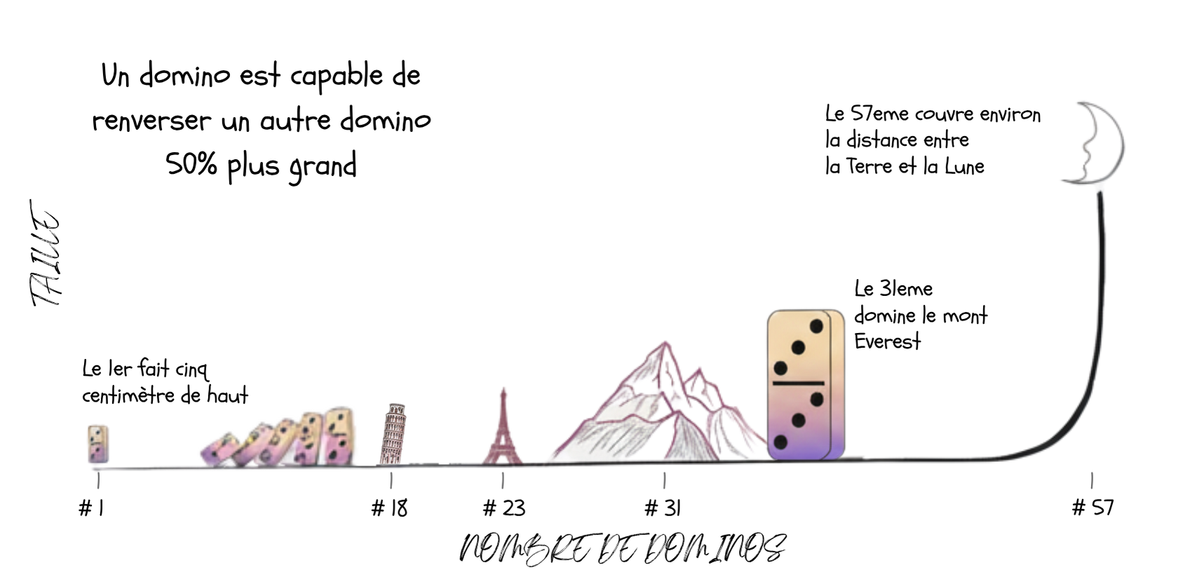 Un petit domino peut faire tomber un domino 50% plus grand